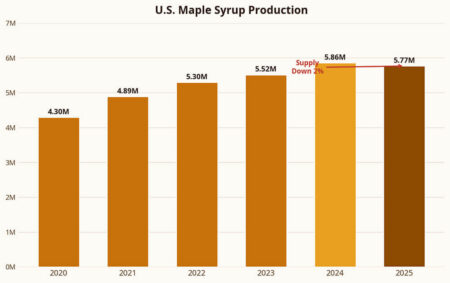 Maple syrup chart
