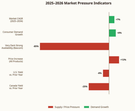 Market Indicators